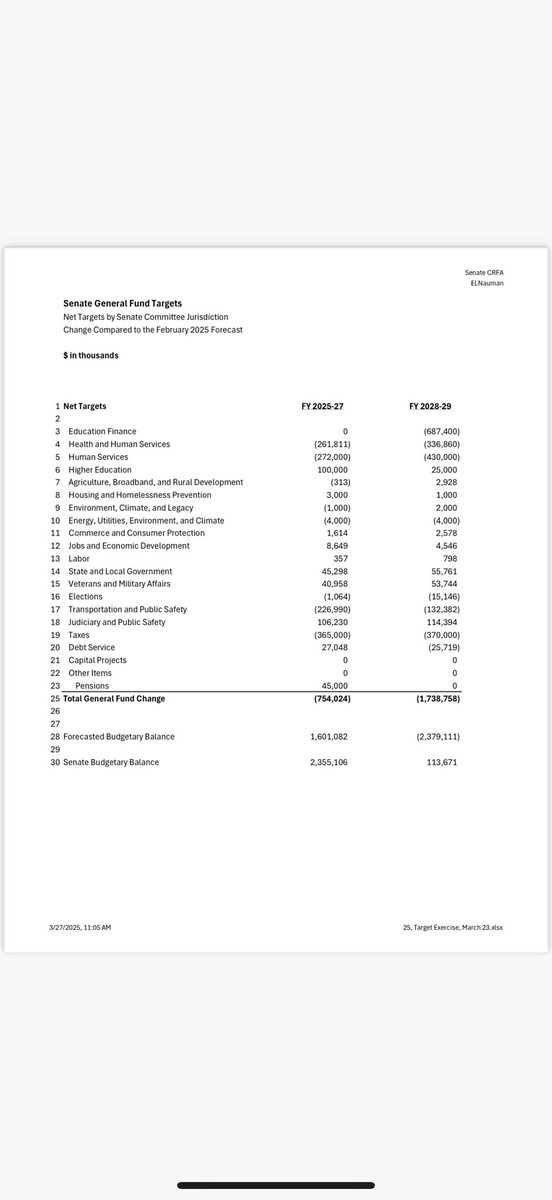 New: Minnesota Senate Democrats release budget targets that include nearly $2.5 billion in spending cuts over the next four years. #mnleg