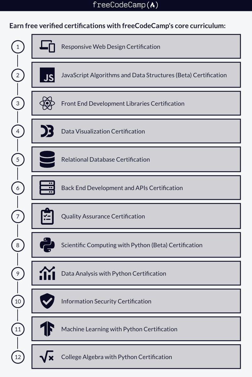 swapnakpanda's tweet image. FREE Certifications, 💯 accepted in the industry:

1. freecodecamp.org/learn/
