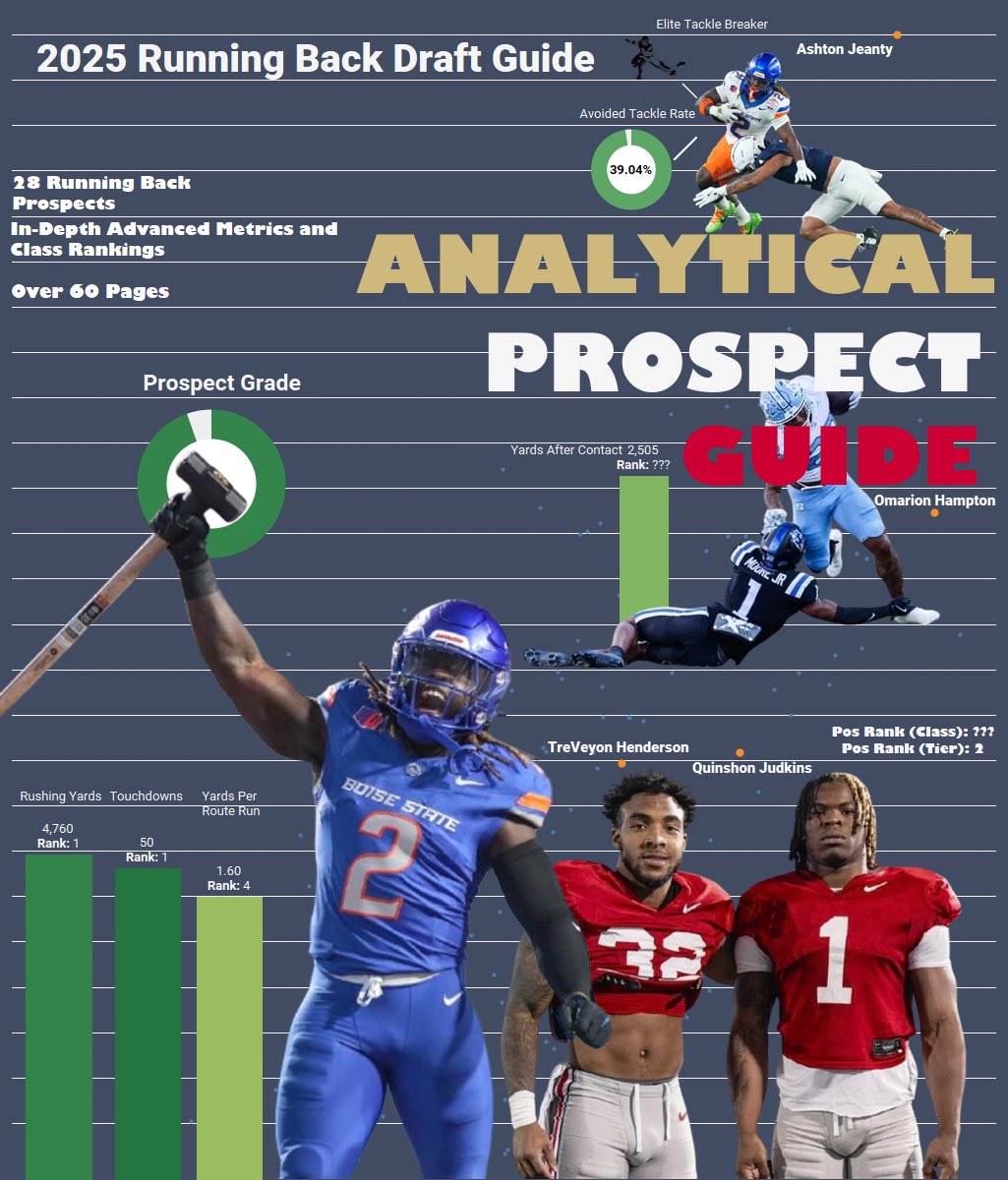 NoFilm_Analysis's tweet photo. 2025 RUNNING BACK ANALYTICAL DRAFT GUIDE ‼️GIVEAWAY‼️

Giving away my 2025 Running Back Analytical Draft Guide to EVERYONE that does TWO of the following:
- Follow
- Retweet/Repost
- Like OR Comment on post 

Giving away both the full WR AND RB Draft guide to:
- All patreon subscribers 
- 5 new followers today, randomly chosen 

The Full Draft Guide Includes:
- 164-pages
- 80 Receiver & Running Back Prospect Analytical Profiles
- Accompanying Player Overviews
- In-Depth Model Breakdown

I’ve devoted many, many hours into this passion project of mine and I’m excited to share it.