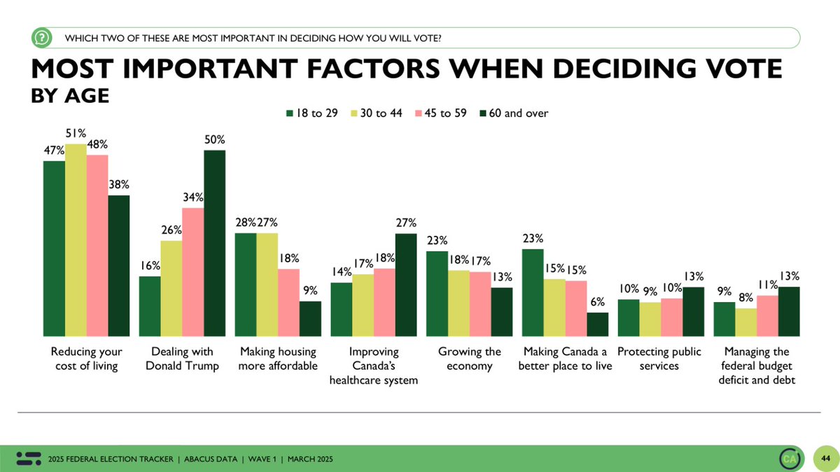 A Tale of Two Generations in Canada

In Canada, Millennials and Gen Z are facing unprecedented financial challenges. 

Unlike their Baby Boomer parents, who benefited from affordable housing, free or low-cost education, and strong job markets, younger generations are struggling