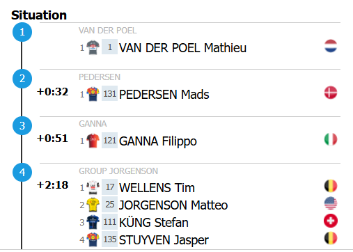 Hold op, hvor er Mads Pedersen god. Når man ved, hvor gode dem omkring ham er, så sætter det jo i relief.