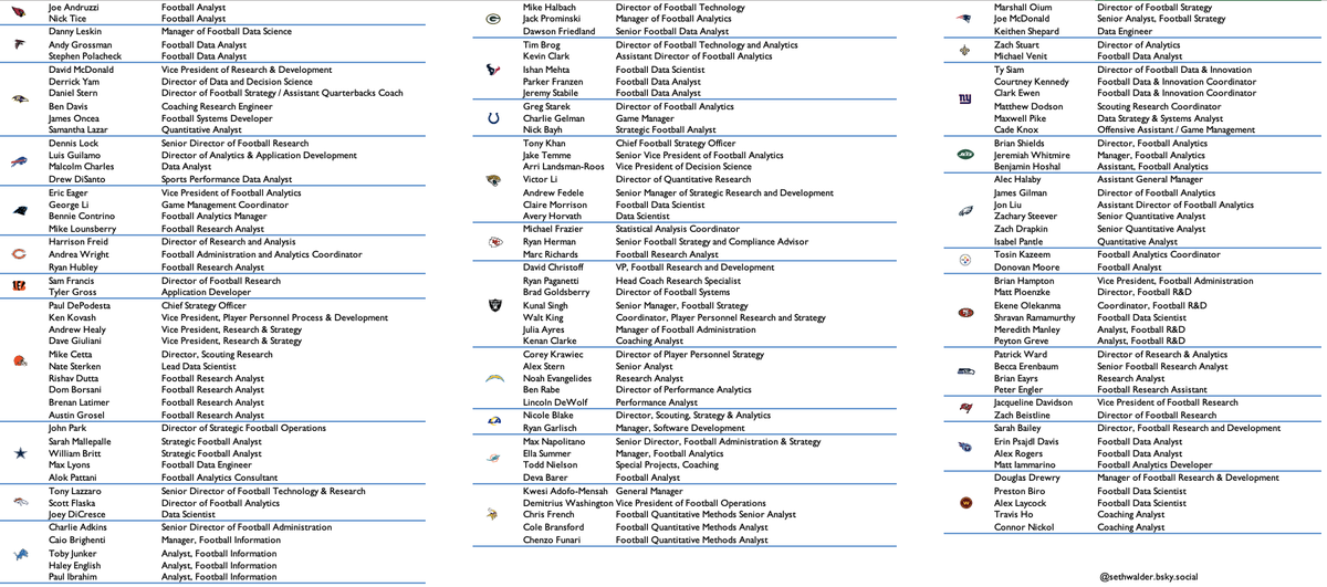 SethWalder's tweet image. Updated NFL analytics staffer list!*
As always, this list is to the best of my understanding based both on what teams list and conversations with analytics folks around the league.
(*Re-posting because I had a mistake on previous post)