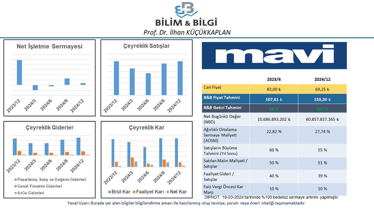 İNA çalışmaya devam ediyor. Bugün #MAVİ değerledik. Yeni tahmini hedef fiyatımız ( 153.20₺ ).
#BİST #bist100 #BİST30 #MAVİ #BORSA #borsai̇stanbul #Borsaistanbul