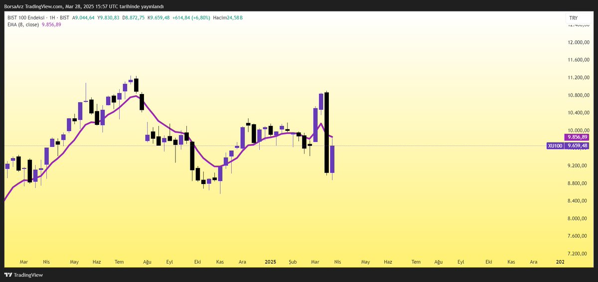 📈Endeks sizinle paylaştığım bölgeden güçlü bir dönüş yaptı. Şimdilik bu harekete tepki veya yükselen trende girdik tarzı bir yorum yapmak için erken. Önümüzdeki süreçte olumlu/olumsuz haber akışlarıyla piyasanın yönünü netleştireceğini düşünüyorum.

🍬Şimdiden tüm takipçilerimin