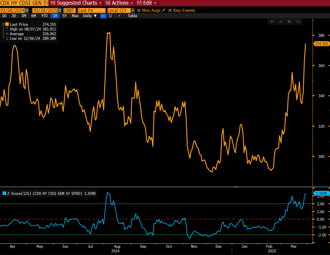 MacroAlf's tweet photo. Credit spreads telling you what you need to know? https://t.co/JInlhx16F2