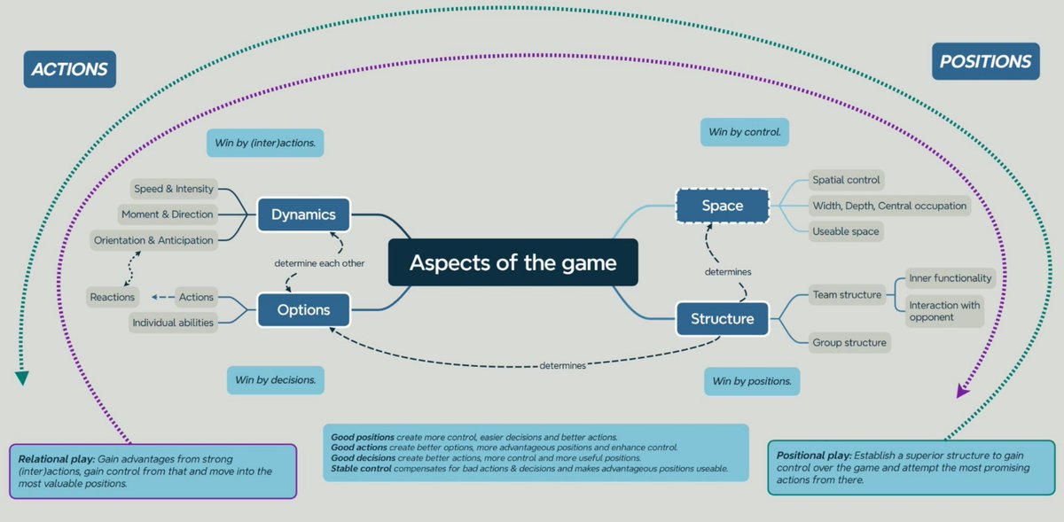 MartinRafelt's tweet image. Some pieces from our Future-of-Football-seminars about how to handle positions/structure and what else is there.