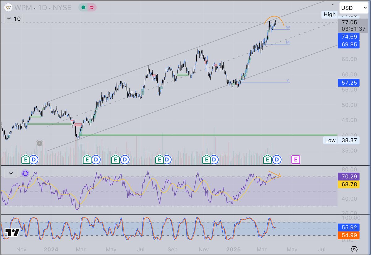 TradeWithSpike's tweet image. $WPM 🐻 divs at channel top while everyone on timeline is bullish on metals...

#WPM #GOLD #XAUUSD #XAU #Stocks