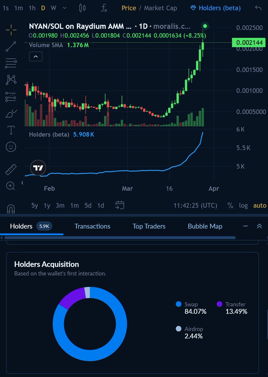 moraliscom's tweet photo. @NYANMARUCoin @takapon_jp $NYAN nearing 6K holders... 👀
Btw, very decent holders acquisition! 👏
https://t.co/T0TMVsxSXY https://t.co/rFnmYNaCQX