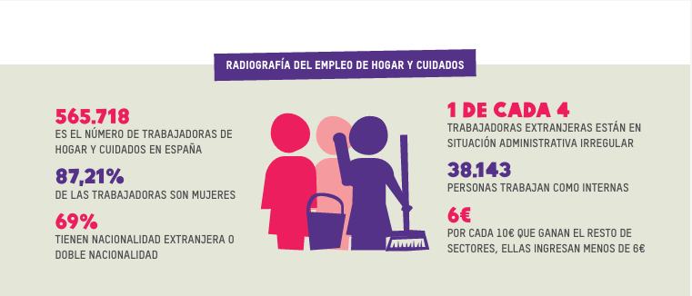 ‼️  NUEVO INFORME: TRABAJO INVISIBLE Y CUERPOS ROTOS: Radiografía del empleo del hogar y cuidados en España

Precariedad, informalidad y problemas de salud
🚺 El 87% son mujeres 
🌎 69% son extranjeras 
👉🏼 32% trabaja en la informalidad

⏬ informe: oxfamintermon.org/es/publicacion…