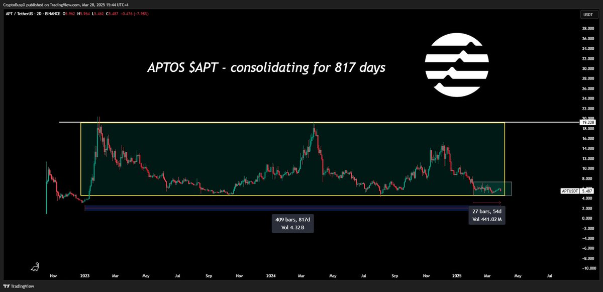 CryptoBusy's tweet photo. $APT MAJOR 817 DAYS ACCUMULATION ON THE BIG PICTURE! 👀

What does this mean? = Extended consolidations typically means that a BIG price movement is coming!

Are you positioned?

Don't fade.

@Aptos