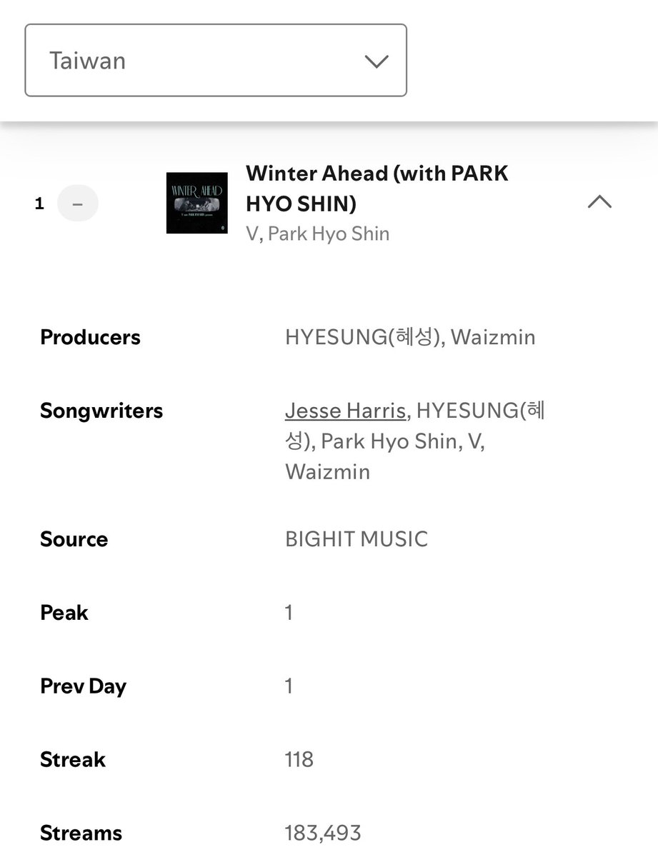 Winter Ahead by #V with Park Hyoshin is at #1 on Spotify Daily Top Songs Chart in Taiwan 🇹🇼