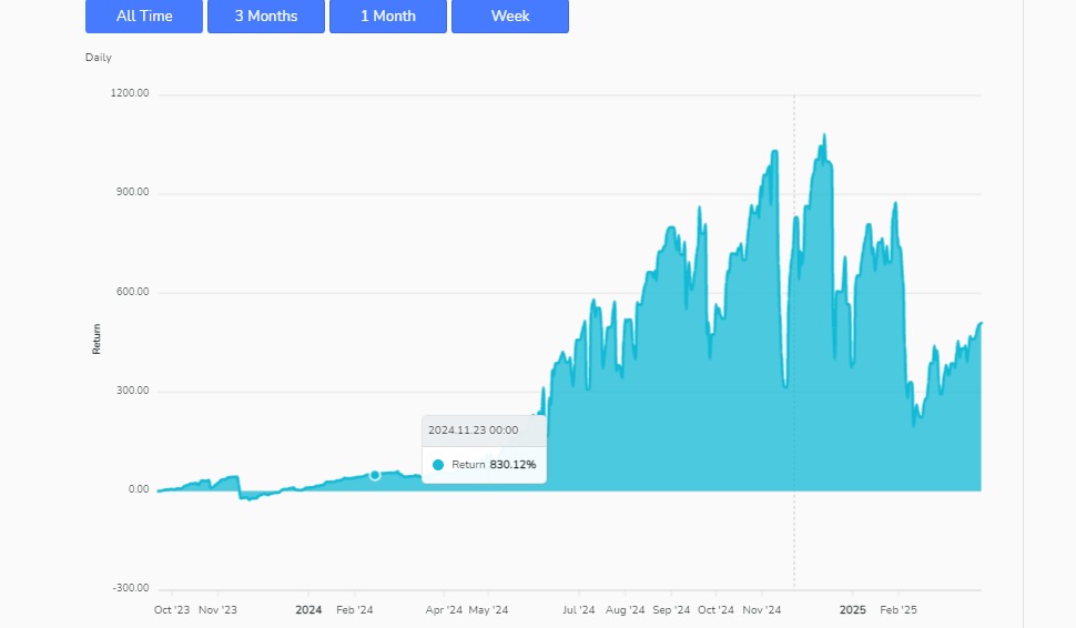 its_parthpatel's tweet photo. 🎉 18 Months of Success with MultiBank! 📷
Our copy trading account has delivered a 460.83% total return over the past 18 months, with a max profit of 1643.04%! 📷486.895 rating, we’re proud of our consistent performance.
See the full stats: MultiBank Ratings
Join us!#copytrading https://t.co/zOCtGEpklM