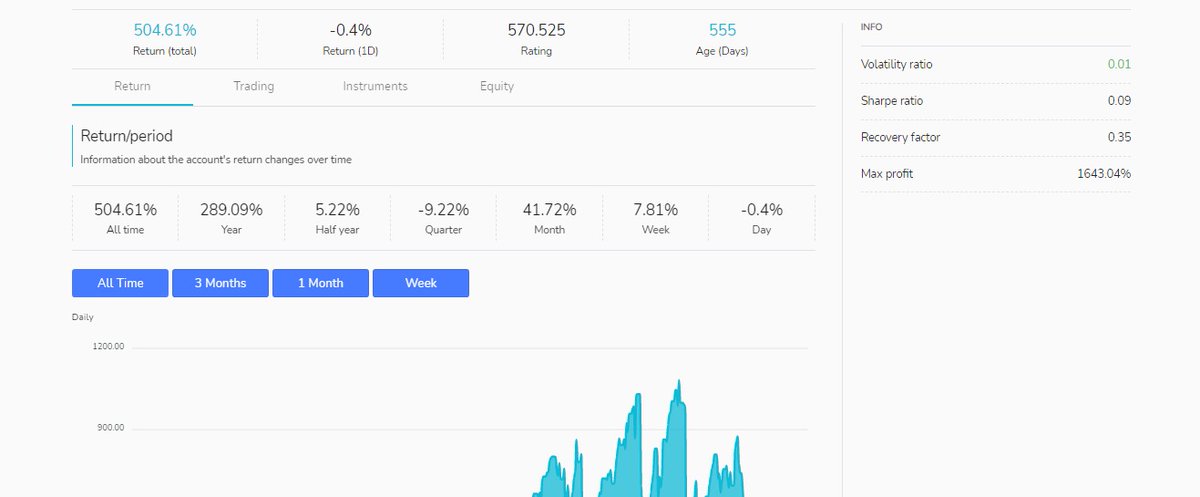 its_parthpatel's tweet photo. 🎉 18 Months of Success with MultiBank! 📷
Our copy trading account has delivered a 460.83% total return over the past 18 months, with a max profit of 1643.04%! 📷486.895 rating, we’re proud of our consistent performance.
See the full stats: MultiBank Ratings
Join us!#copytrading https://t.co/zOCtGEpklM