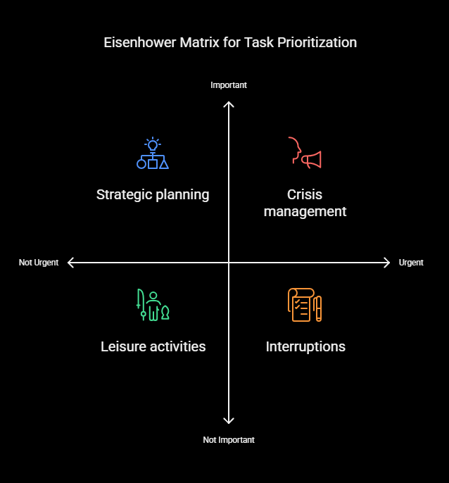idAnurag's tweet photo. Drum Rolls Please 🥁🥁!! Use the Eisenhower Matrix of Urgent and Important. Classify everything in 4 Quads:
1. Urgent &amp; Important - Do these Rightaway
2. Urgent &amp; Not Important - Delegate these 
3. Important &amp; Not Urgent - Schedule this
4. Not Urgent &amp; Not Important - Dump These https://t.co/wuvDuhFUXM