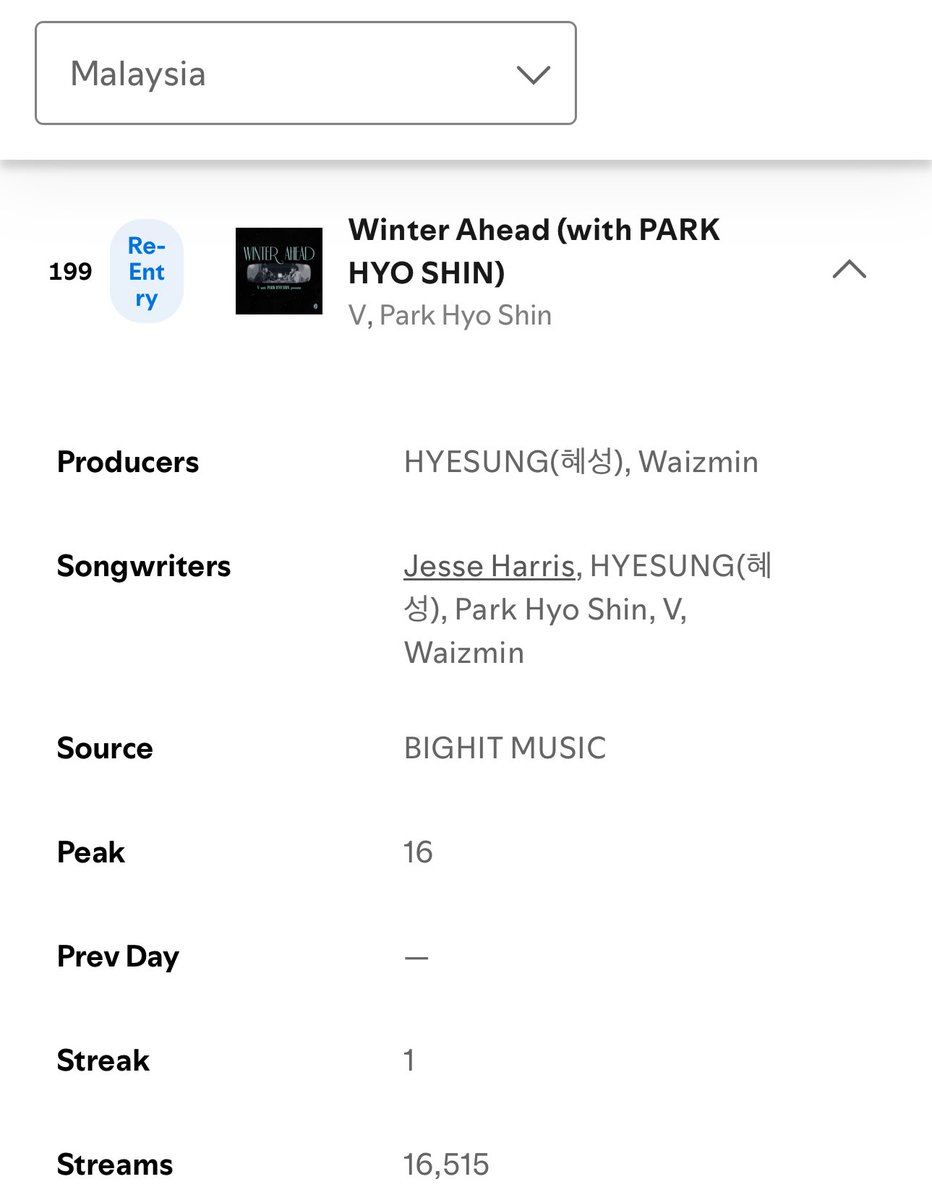 Winter Ahead by #V with Park Hyoshin has re-entered the Spotify Daily Top Songs Chart in Malaysia at #199 🇲🇾