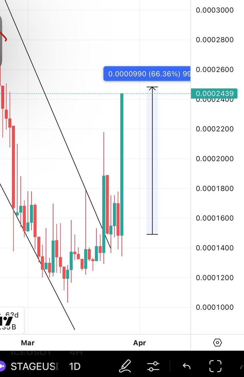 Bitcoinhabebe's tweet image. I’ve been sharing 1 new entry everyday for the past 8 days &amp;amp; everyday we are printing 50-100% in one of the worst market conditions 👌🏽. 

Every “Coin of the day” gets an incredible run shortly after shared entry. To be able to do that everyday is impressive &amp;amp; takes alot of work.…