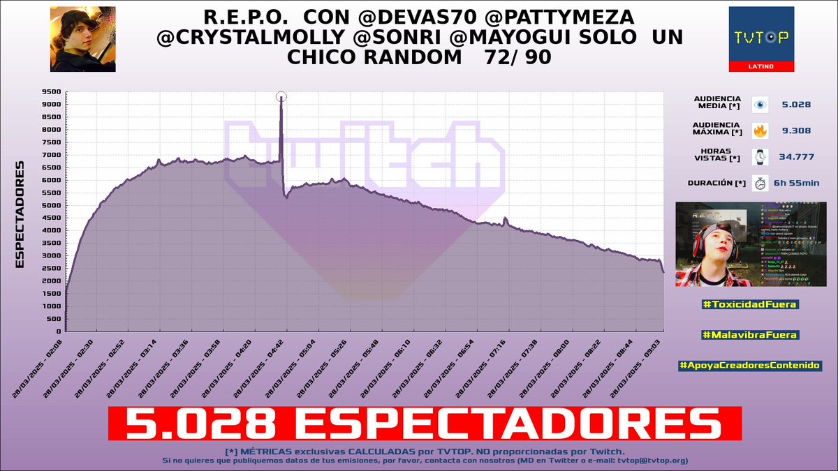 tvtop_es's tweet photo. ¡Emisiones finalizadas! Nuestros datos (media/peak) 🧐 :
🥇 🇦🇷 #AgustinUnaplay 🎮 > 5K/9.3K
🥈 🇪🇸 #ElYuste 🗣️ > 2.4K/3.3K
🥉 🇦🇷 #Bananirou 🎮 > 2.3K/3.4K
4⃣ 🇲🇽 #YoSoyRick 🦅 > 2.2K/3.7K
#REPO #JustChatting #ResidentEvil4Remake #ClashRoyale https://t.co/4jTEnI7NHQ