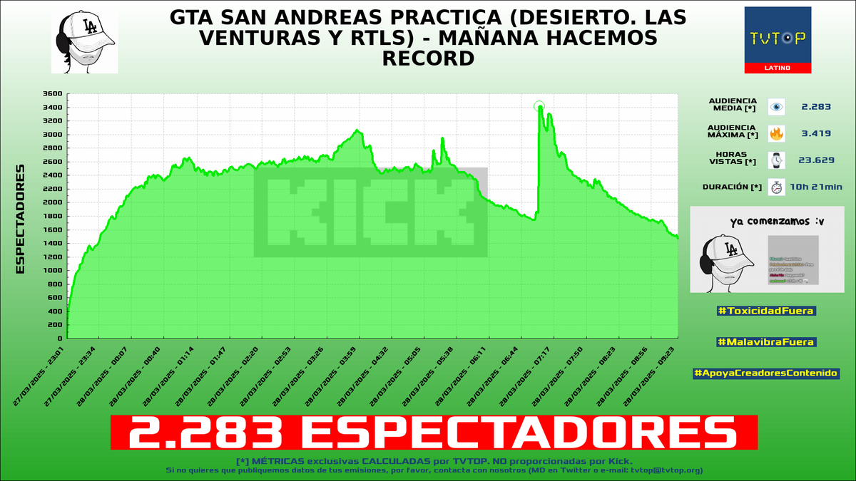 tvtop_es's tweet photo. ¡Emisiones finalizadas! Nuestros datos (media/peak) 🧐 :
🥇 🇦🇷 #AgustinUnaplay 🎮 > 5K/9.3K
🥈 🇪🇸 #ElYuste 🗣️ > 2.4K/3.3K
🥉 🇦🇷 #Bananirou 🎮 > 2.3K/3.4K
4⃣ 🇲🇽 #YoSoyRick 🦅 > 2.2K/3.7K
#REPO #JustChatting #ResidentEvil4Remake #ClashRoyale https://t.co/4jTEnI7NHQ