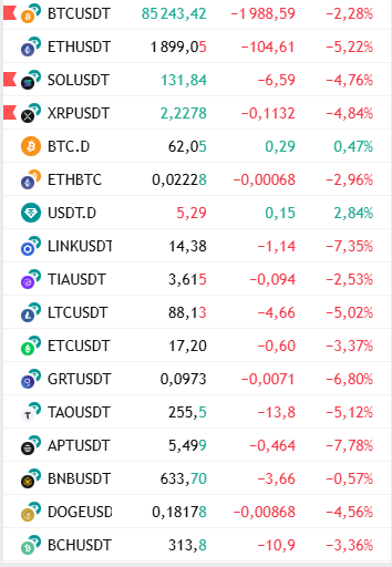 🌞 Good morning, crypto investors 💸

New day, new correction. That’s why I decided to take a step back from the market for now. $BTC is overheated, and $ETH hasn’t hit a new ATH in years. Haven’t you realized it’s time to look elsewhere?

 Take a closer look at Solana and XRP -