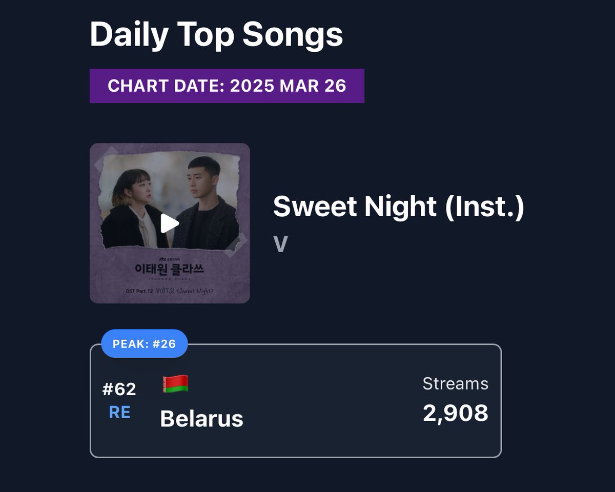 Sweet Night ( Inst. ) has re-entered the Spotify Daily Top Songs Chart in Belarus at #62 🇧🇾
