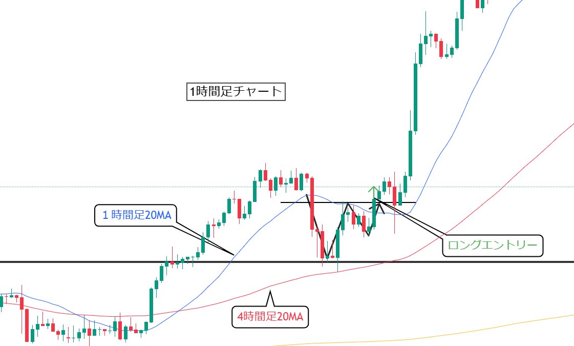 📍ロングするべき鉄板パターン
実チャートＶｅｒ．(再掲載)

✅FXのエントリーは期待値の高いところに絞るべし
デイトレードでも毎日チャンスはこない。(取引スタイルによるけど)