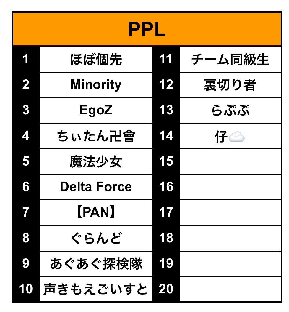 taoruman_ch2's tweet photo. PPL【pumpkin league】
男女3スク 1⤴︎
day4

総額 ¥13000
22時～生放送

実況 タオルマン
アシ バドガー
でお送りします

配信ここ↓
https://t.co/inS3YJ9mA2

現在1位はほぼ個先 132P
2位はチーム同級112P
Minority大逆転なるか！？
推しチームの応援おまちしてます！
見に来てね✨

#PPL
#3スク https://t.co/AcffE0T0MR