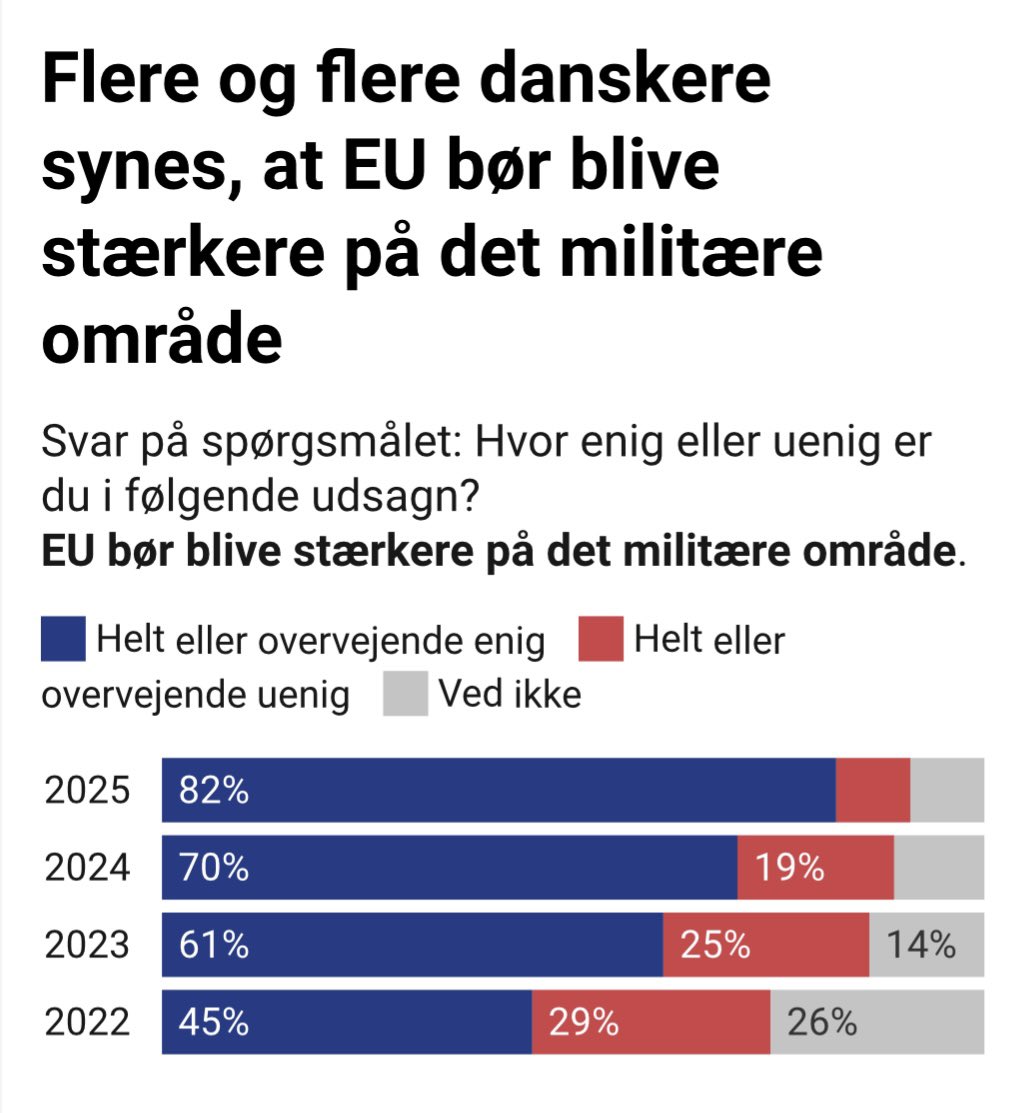 Christine Nissen (@nissenchristine) on Twitter photo Ny <a href="/thinkeuropa/">Tænketanken EUROPA</a> måling viser, at 82 % af adspurgte danske vil have et stærkere EU på forsvar og købe europæiske våben på bekostning af fx amerikanske.
Læs mere: thinkeuropa.dk/meningsmaaling… Ny <a href="/thinkeuropa/">Tænketanken EUROPA</a> måling viser, at 82 % af adspurgte danske vil have et stærkere EU på forsvar og købe europæiske våben på bekostning af fx amerikanske.
Læs mere: thinkeuropa.dk/meningsmaaling…