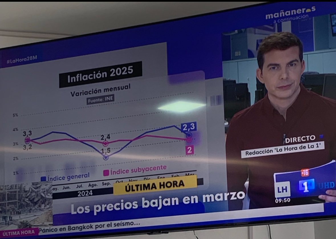 Inflación significa que los precios SUBEN, aunque lo hagan más lentamente. Pero, el chiringuito de la Televisión pública que todos pagamos con el dinero que el gobierno nos roba, te dice que los precios bajan porque sabe que la gente es ignorante y así retienen votos.