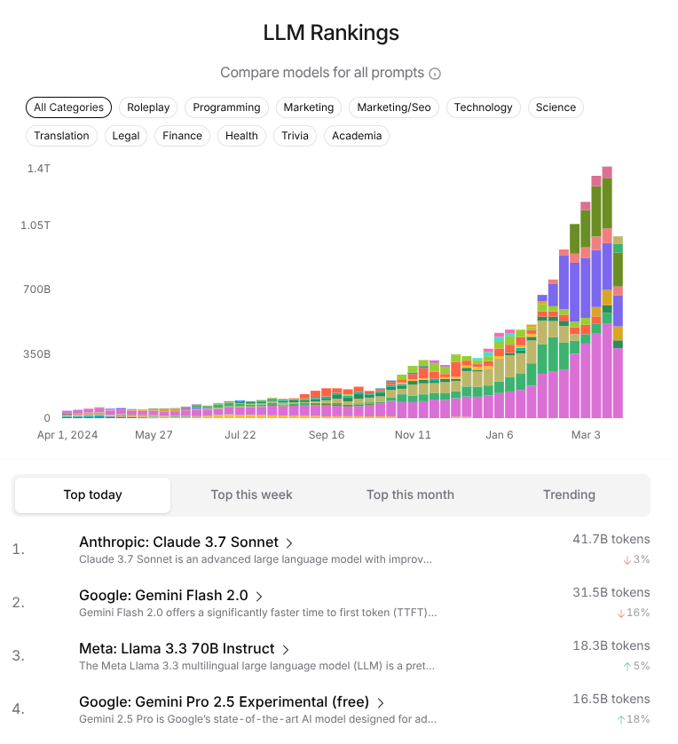 AdvaitOnline's tweet photo. Somehow you all made Gemini 2.5 Pro #4 on @openrouter  despite our capacity limits. More TPUs on enroute so you can keep building https://t.co/yygbkl8Jgf