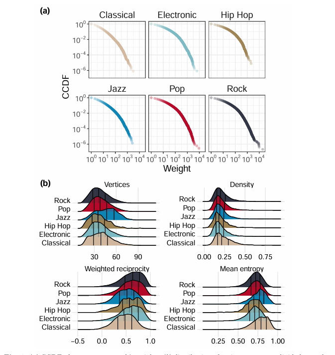 Recently emerged musical genres are less structurally complex and  less melodically diverse than classical and jazz, but also these show a trend toward simplification
arxiv.org/abs/2501.07557