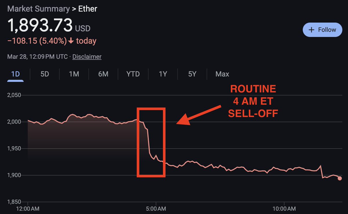 The downfall of Ethereum will be studied: After another routine 4 AM ET  sell off, Ethereum is down -5% today and at a 4-year low relative to  Bitcoin. Ethereum is the 