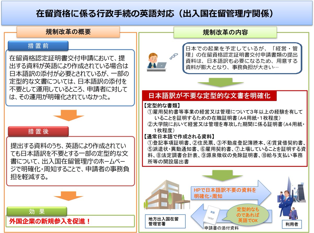 金融・資産 運用特区で提案された在留資格認定証明書交付申請に係る行政手続の英語対応について、在留資格「経営・管理」及び「高度専門職１号ハ」の提出資料のうち定型的な文書は英語の場合でも、原則訳文（ 日本語）の添付が不要となることが明確化されました。 #地方創生 ...