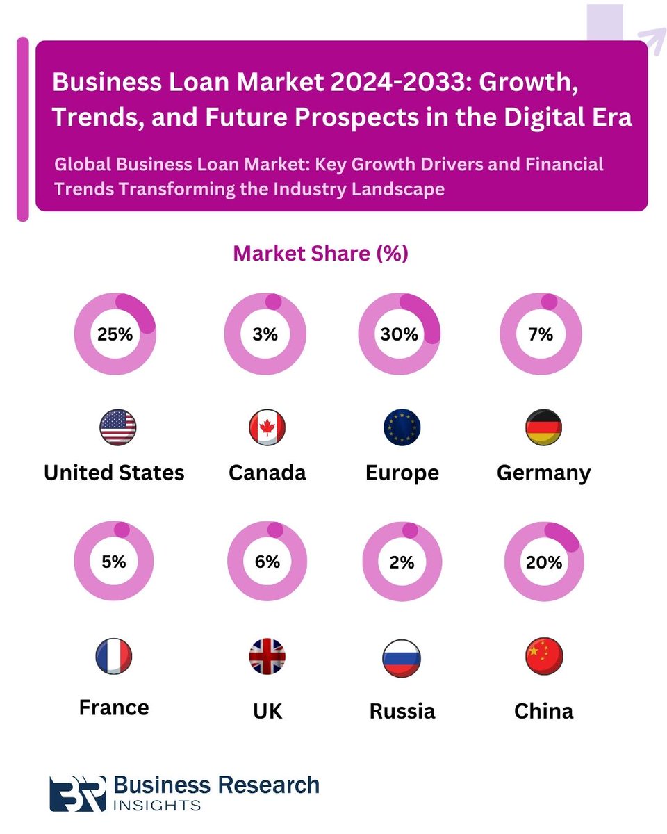 📢 𝗕𝘂𝘀𝗶𝗻𝗲𝘀𝘀 𝗟𝗼𝗮𝗻 𝗠𝗮𝗿𝗸𝗲𝘁 𝗼𝗻 𝘁𝗵𝗲 𝗥𝗶𝘀𝗲! 🚀

The global Business Loan Marketis set for massive growth! 💰📈
🔹 2024 Market Size: $11,178.96 Billion
 🔹 2033 Projection: $21,380.93 Billion
 🔹 CAGR: 7.49%
Read More at: businessresearchinsights.com/market-reports…