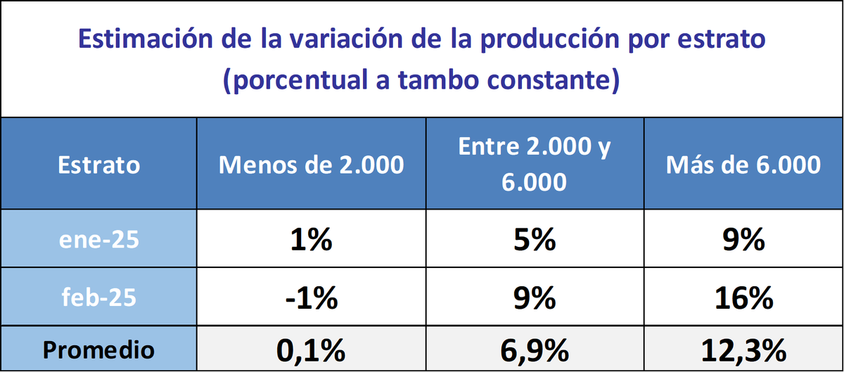 #InformeOCLA
Evolución de la producción al mes de #febrero2025 - continuación📊🥛

🔎Encontrá toda la info acá 👉🏻acortar.link/yl8joA