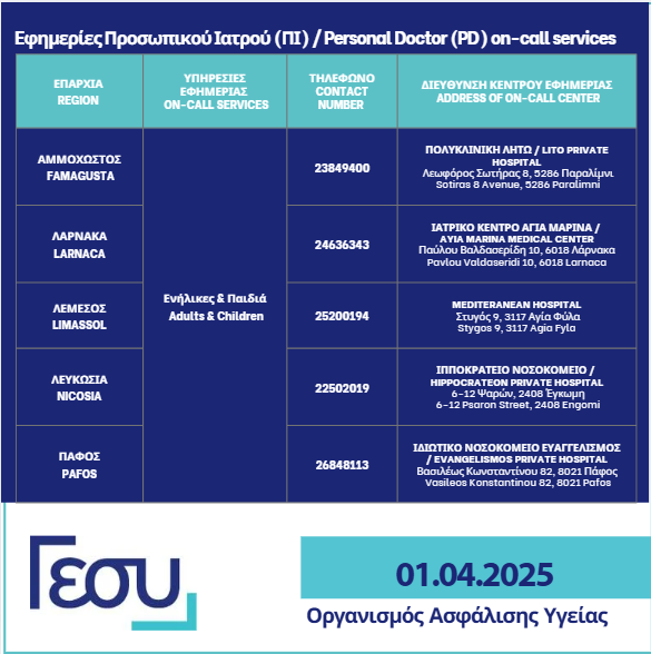 Ο Οργανισμός Ασφάλισης Υγείας ενημερώνει το κοινό για τα στοιχεία επικοινωνίας των υπηρεσιών εφημερίας Προσωπικού Ιατρού (ΠΙ), για τη Δευτέρα 01 Απριλίου 2025, ανά επαρχία. Περισσότερες πληροφορίες: loom.ly/PkvJOHE
