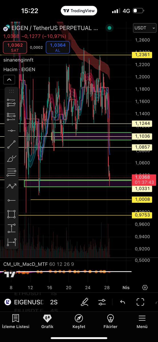 Şu flowda zor bir karar ama mm longları traşlamış, belki late shortları da cezalandırmak ister. Yarım r, son dip altı stop (smt).  🤝