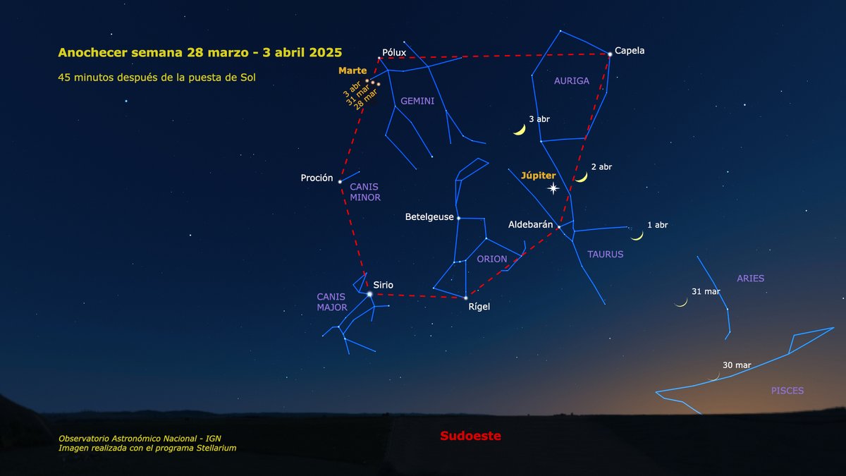 IGN_RObsMadrid's tweet photo. El cielo tras la puesta de Sol esta semana tendrá de protagonista a la Luna creciente. El día 1 de abril estará junto al cúmulo estelar de las Pléyades, y al día siguiente casi habrá alcanzado a Júpiter. Algo más a la izquierda, Marte se mueve lentamente cerca de Cástor y Pólux. https://t.co/fXO03HaOA6