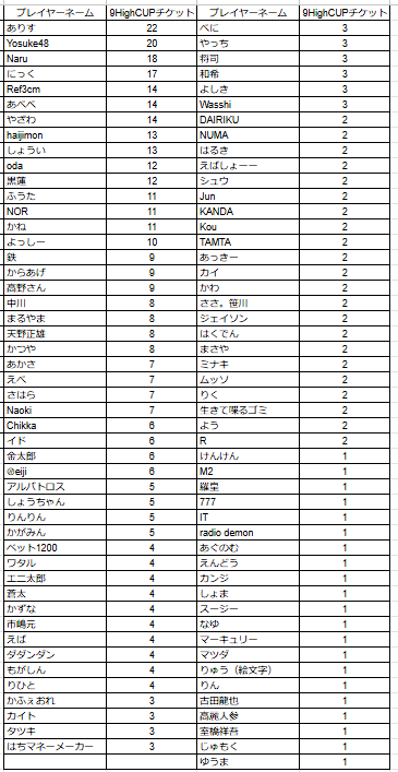 9high_niigata's tweet image. 【あと2日】
3/30(日)13:00～は‼️
🏆9Highカップ🏆

15万NHP保障のビッグトナメ🔥
13時スタートのロングストラクチャー🥰
新潟最強 決定戦‼️

3/27(木)時点のチケット保有数は画像の通り👇

※付与数に誤りがある方はDMにてご連絡ください。
#9High #新潟
#9HighCUP