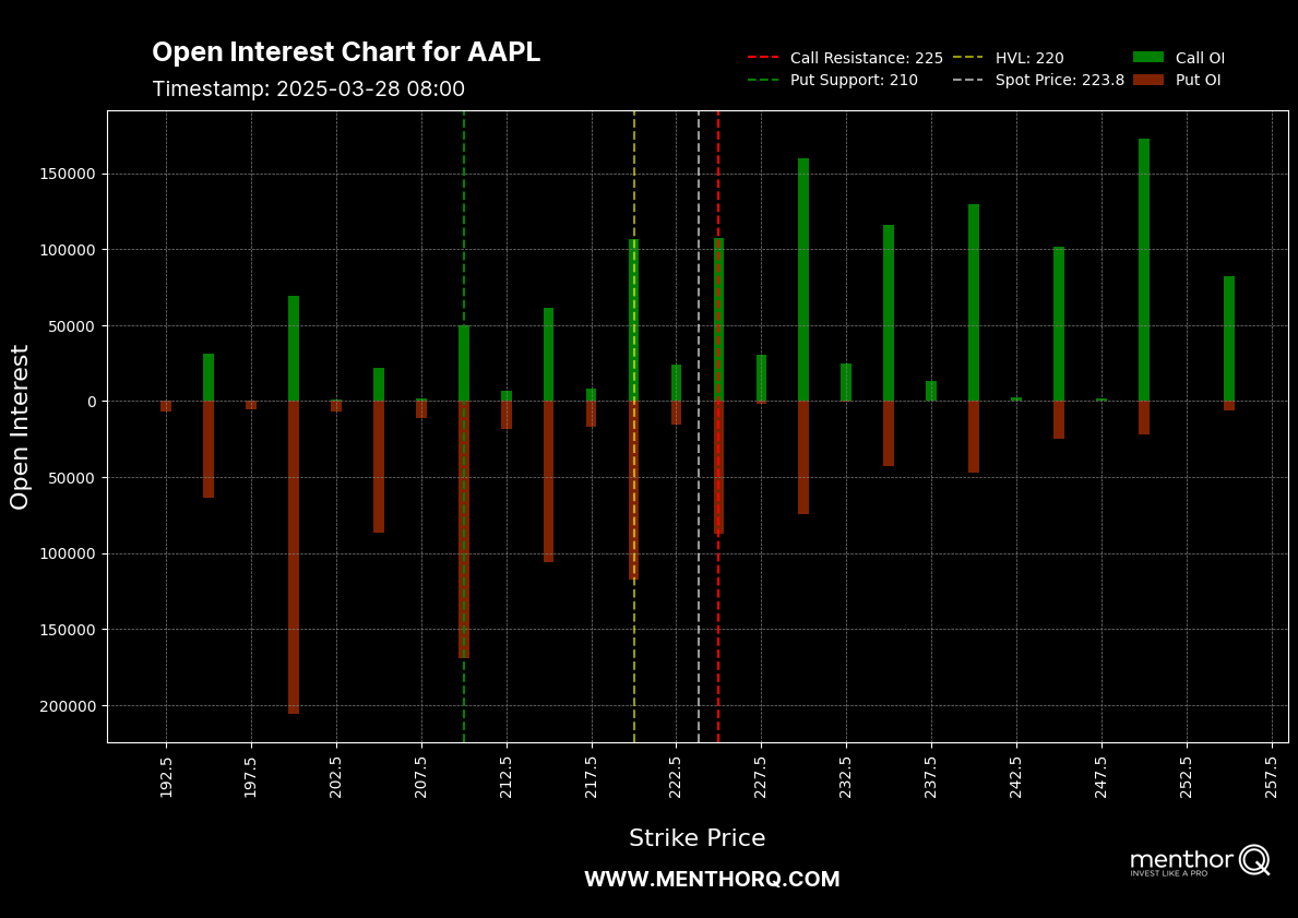 MenthorQpro's tweet image. AAPL pinned near 223.8 with huge OI stacked at 225 calls and 210 puts. Expect chop unless a breakout or breakdown clears these walls. #AAPL #OptionsFlow #GammaExposure #OI