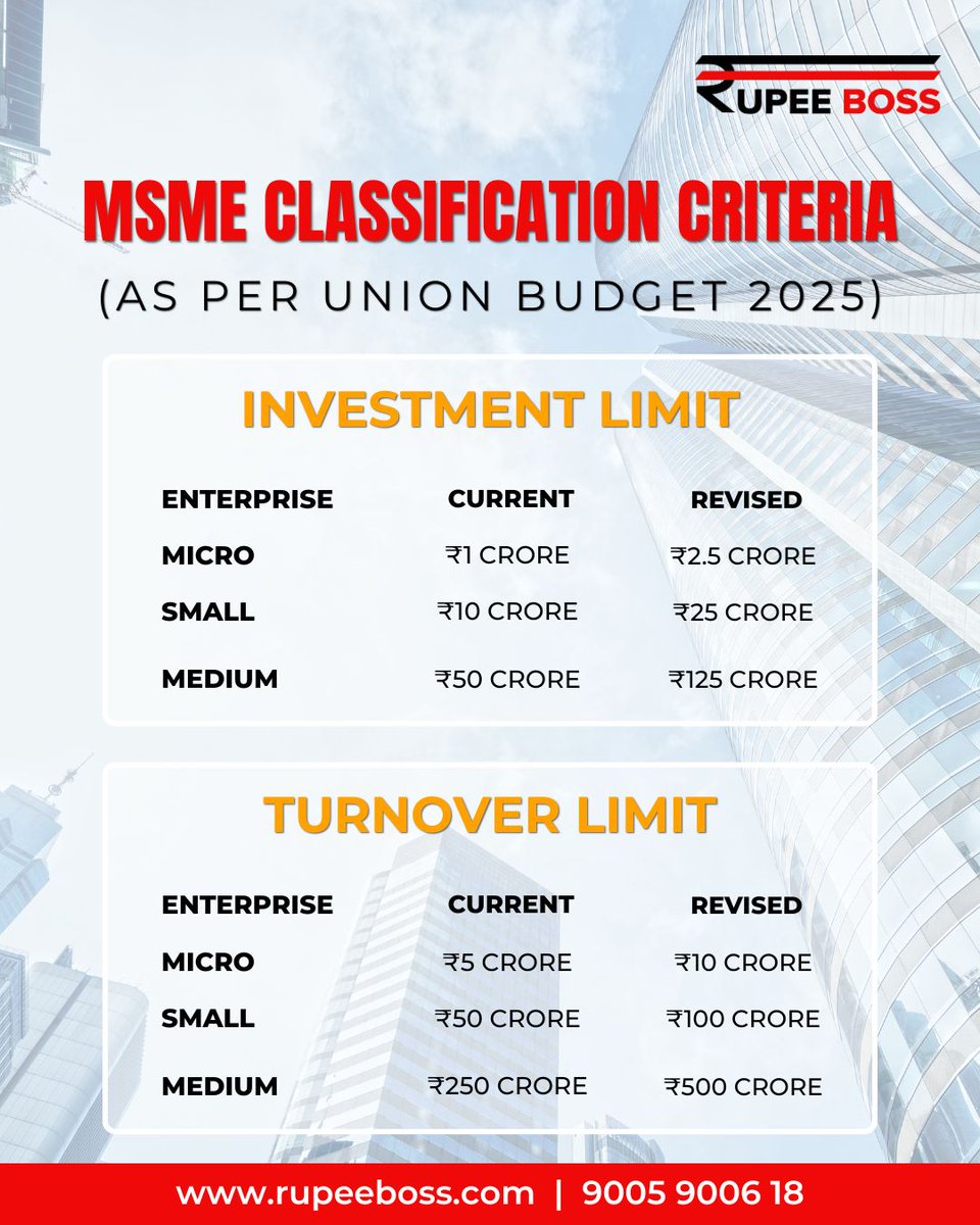 RupeebossCom's tweet image. New MSME classification rules are out in Budget 2025!
Is your business aligned with the latest norms?
Get the insights and plan smarter 👉 rupeeboss.com
#MSMEClassification #UnionBudget2025 #RupeeBoss #BusinessGrowth #FinancialInclusion #RupeeBoss #LoanKaBoss