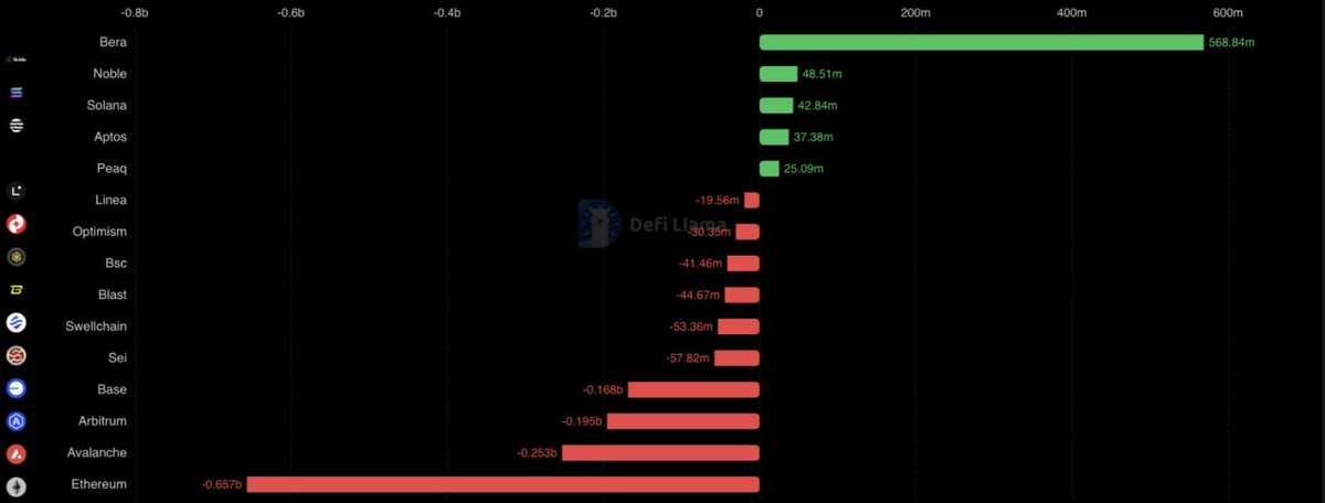 Net flows by chain: Berachain is TOP 1 with $568M! 🏆

Could we have picked a better time for our TGE? NOPE! 🚀

TGE is happening April 2nd, and you still have a chance to grab an allocation in the public round on the biggest launchpads: <a href="/ChainGPT_Pad/">ChainGPT Pad</a> &amp; <a href="/DegenPadHQ/">DegenPad</a>!

Many said