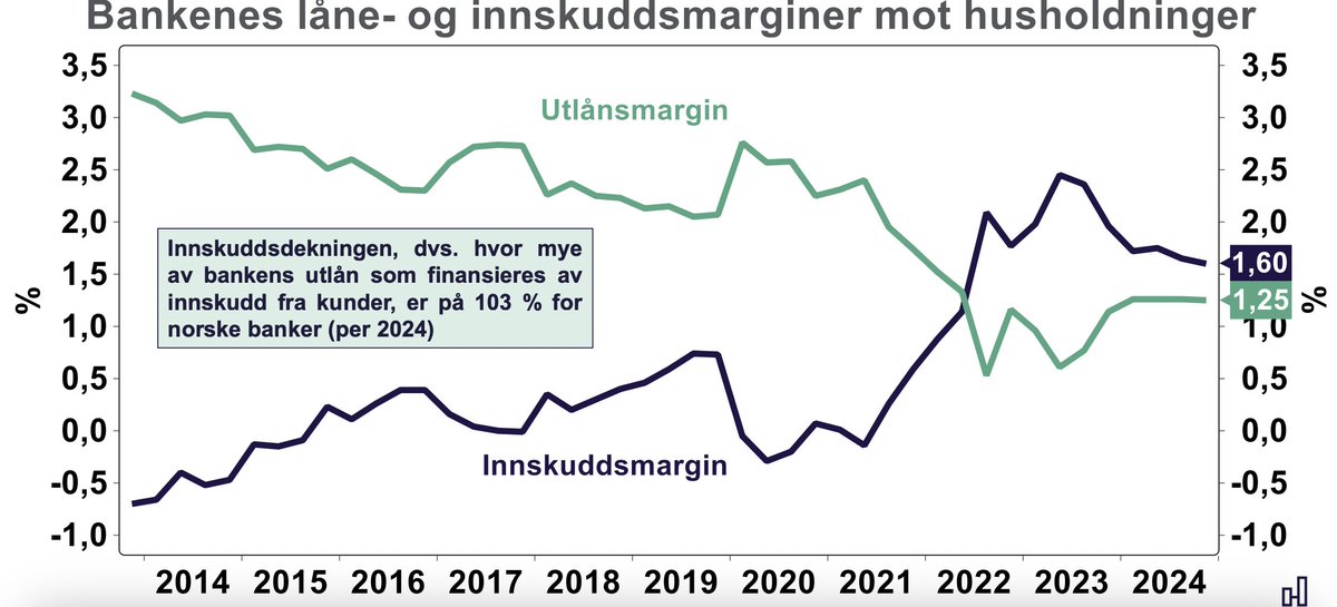 Styringsrenta urørt siste år, men NIBOR faller. Utlånsmarginen stabilisert seg på ok nivå. Lavere "innkjøpspris" gir deg rom for å prute på renta. Gi deg selv en fredagsbonus: Ta en telefon til banken din. Mål: Rente på 5,30-5,50 % eller lavere. (graf: Holberg Fondene)