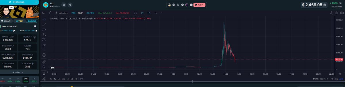 Gambling on $tttt which was deployed by pancakeswap, could do similar as $satya if not better. CZ has 60%, and pacakeswap has 10%, if they burn on somehow interact, could get interesting.

Chart as usual, pumps and dumps, then should build up.