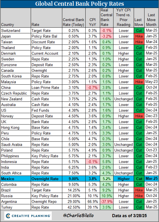 charliebilello's tweet photo. Global Central Bank Update:
-Mexico cut rates for the 7th time in the last year, 50 bps move down to 9.00%.

https://t.co/l5IYmkeySJ https://t.co/ZoK8dVvevX