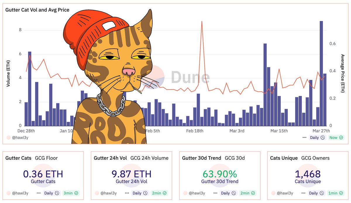 GM if you're bullish on <a href="/GutterCatGang/">Gutter Cat Gang</a> 

Three days until GANG TGE on ApeChain

3.31.25 ET

Community Pre-Sale ongoing through CNL spaces

3.29.25 ~11 PM ET

3,000 Cats / ~0.36 Floor / ~152 Listed (5.06%)

No promises. No roadmap. Just vibes.