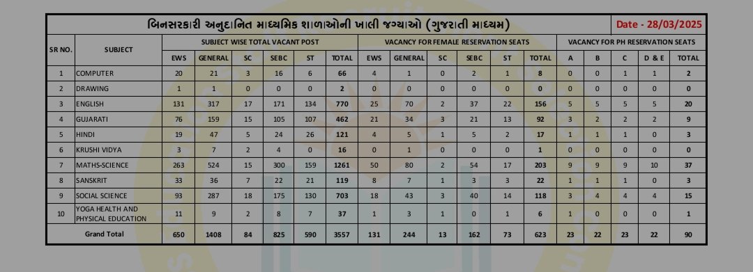 Chetan dhameliya (@cmdhameliyaa) on Twitter photo ગ્રાન્ટેડ માધ્યમિક અને ઉચ્ચતર માધ્યમિકની જગ્યા વધારા સાથેની વિષય વાઈજ જગ્યા જાહેર કરવામાં આવેલ છે.
બાકી રહેતી જગ્યાઓ સરકારી માં આવે છે કે કેમ જોવું રહ્યું.
#શિક્ષણ_સહાયક_ભરતી
<a href="/tejasmajithiya5/">તેજસ મજીઠીયા</a> <a href="/hardev_vala/">Hardev Vala</a> <a href="/YAJadeja/">Yuvrajsinh Jadeja</a> <a href="/hdraval93/">Hiren</a> <a href="/Janak_Sutariyaa/">Janak sutariya</a> ગ્રાન્ટેડ માધ્યમિક અને ઉચ્ચતર માધ્યમિકની જગ્યા વધારા સાથેની વિષય વાઈજ જગ્યા જાહેર કરવામાં આવેલ છે.
બાકી રહેતી જગ્યાઓ સરકારી માં આવે છે કે કેમ જોવું રહ્યું.
#શિક્ષણ_સહાયક_ભરતી
<a href="/tejasmajithiya5/">તેજસ મજીઠીયા</a> <a href="/hardev_vala/">Hardev Vala</a> <a href="/YAJadeja/">Yuvrajsinh Jadeja</a> <a href="/hdraval93/">Hiren</a> <a href="/Janak_Sutariyaa/">Janak sutariya</a>