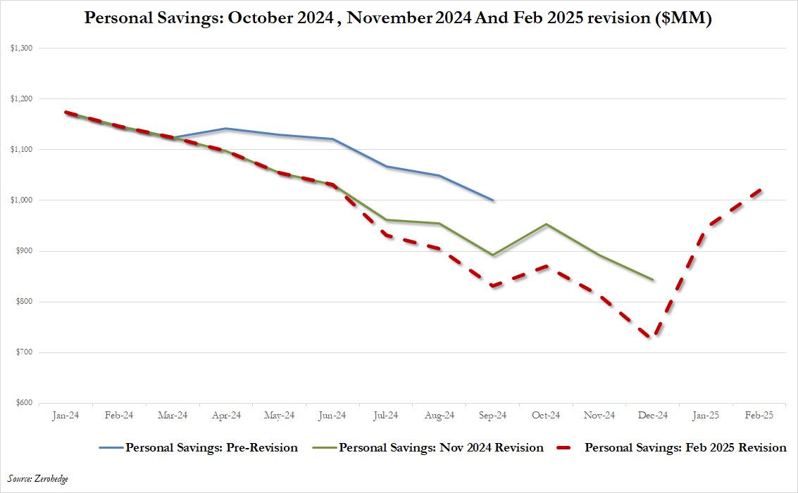 US personal savings rise back over $1 trillion notional for the first time since June 2024