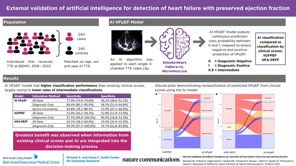 BIDMC Smith Center (@smithbidmc) on Twitter photo External validation of a deep-learning AI by <a href="/ultromics/">Ultromics</a> to detect HFpEF using single #EchoFirst clip shows AI reduces uncertainty of diagnosis when combined w/ clinical scores.
<a href="/DocStrom/">Jordan Strom, MD, MSc, FACC, FASE</a> et al in <a href="/NatureComms/">Nature Communications</a>: rdcu.be/ee1lL External validation of a deep-learning AI by <a href="/ultromics/">Ultromics</a> to detect HFpEF using single #EchoFirst clip shows AI reduces uncertainty of diagnosis when combined w/ clinical scores.
<a href="/DocStrom/">Jordan Strom, MD, MSc, FACC, FASE</a> et al in <a href="/NatureComms/">Nature Communications</a>: rdcu.be/ee1lL