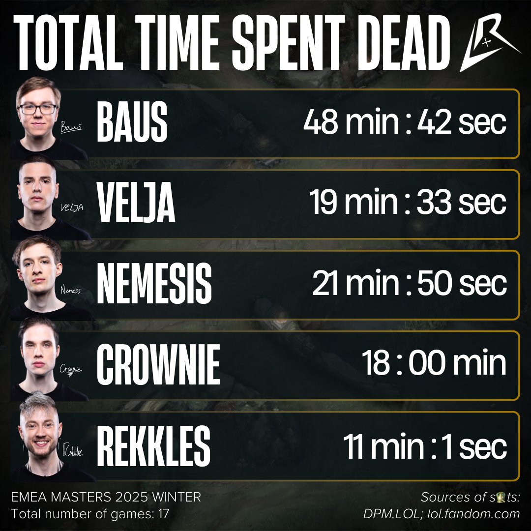 LOS RATONES LEADERBOARD: TIME SPENT DEAD 🏆

Baussi takes the top spot...