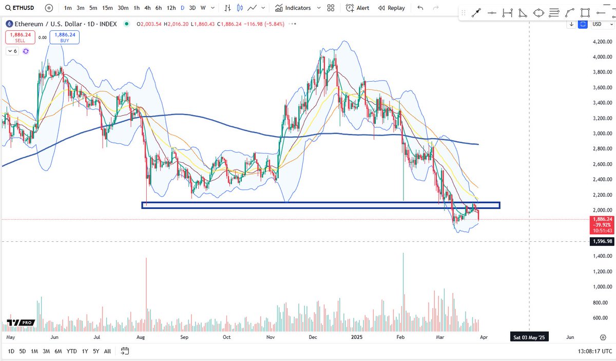 $ETH nice follow through on simple $2100 under-side retest shorts